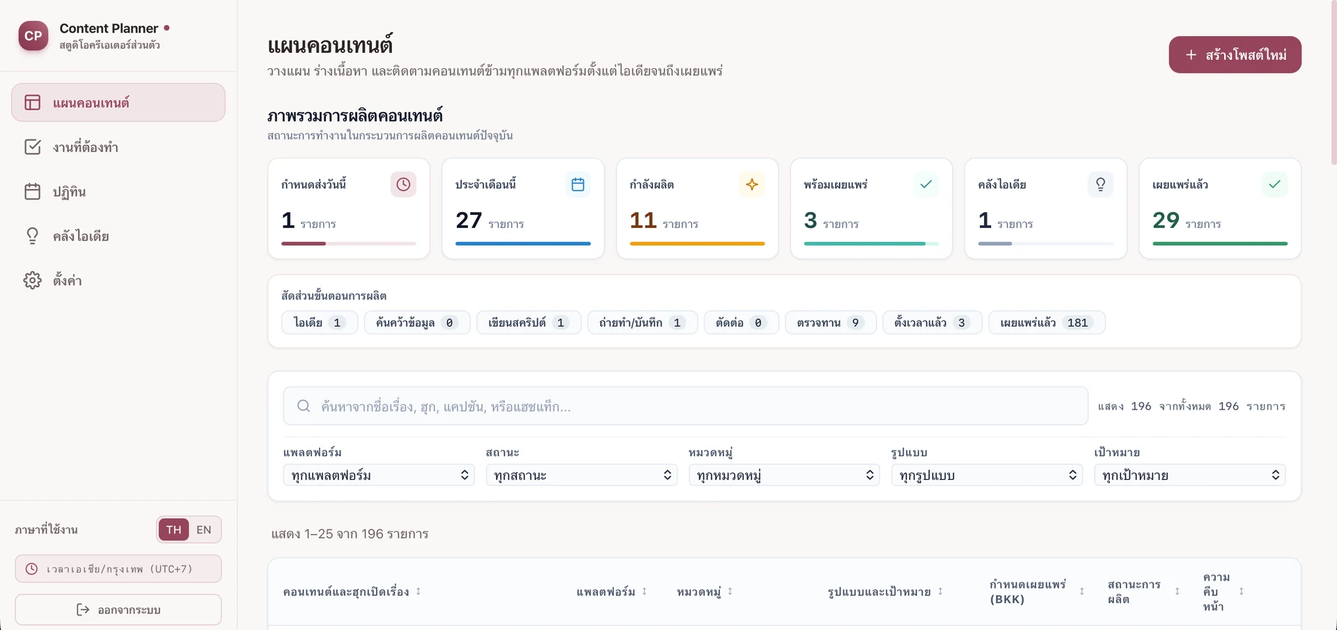 แดชบอร์ดภาพรวมการผลิตคอนเทนต์และทางลัดการทำงานในระบบ Content Planner